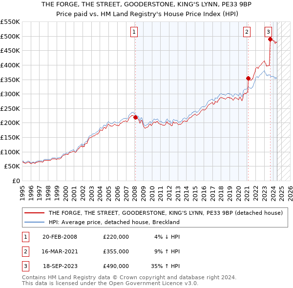 THE FORGE, THE STREET, GOODERSTONE, KING'S LYNN, PE33 9BP: Price paid vs HM Land Registry's House Price Index