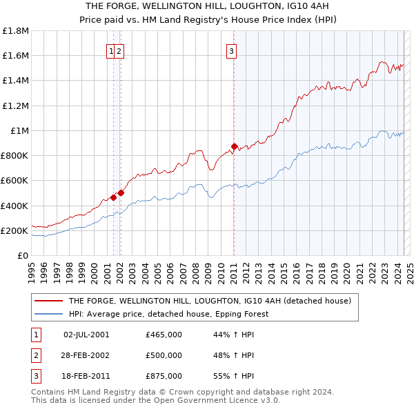 THE FORGE, WELLINGTON HILL, LOUGHTON, IG10 4AH: Price paid vs HM Land Registry's House Price Index