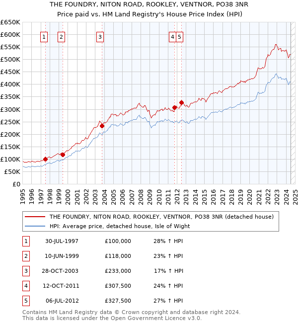 THE FOUNDRY, NITON ROAD, ROOKLEY, VENTNOR, PO38 3NR: Price paid vs HM Land Registry's House Price Index