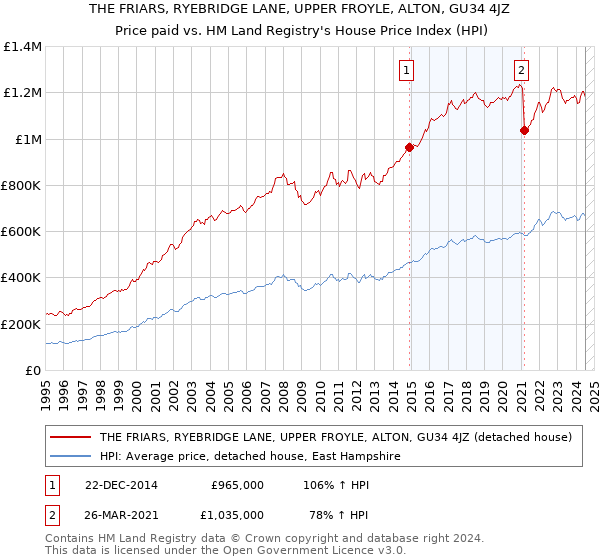 THE FRIARS, RYEBRIDGE LANE, UPPER FROYLE, ALTON, GU34 4JZ: Price paid vs HM Land Registry's House Price Index