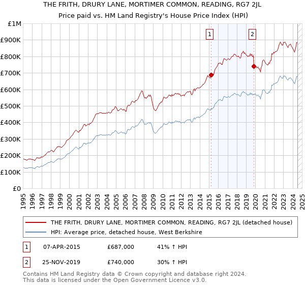 THE FRITH, DRURY LANE, MORTIMER COMMON, READING, RG7 2JL: Price paid vs HM Land Registry's House Price Index