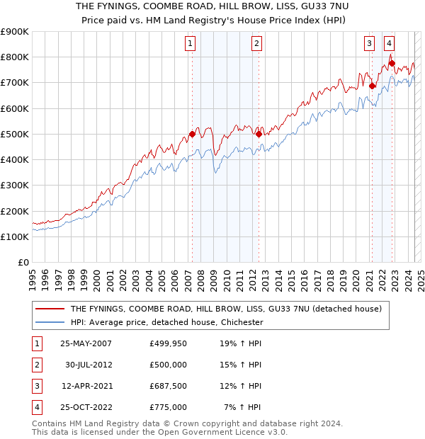 THE FYNINGS, COOMBE ROAD, HILL BROW, LISS, GU33 7NU: Price paid vs HM Land Registry's House Price Index