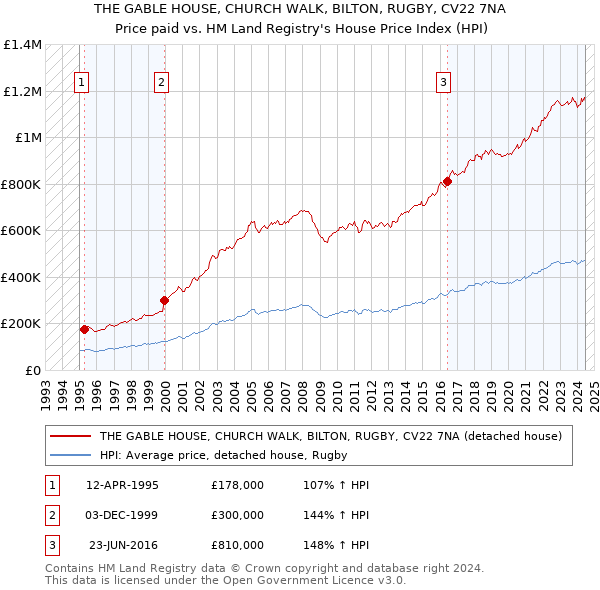 THE GABLE HOUSE, CHURCH WALK, BILTON, RUGBY, CV22 7NA: Price paid vs HM Land Registry's House Price Index