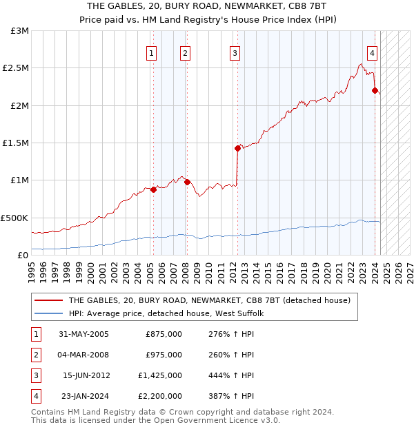 THE GABLES, 20, BURY ROAD, NEWMARKET, CB8 7BT: Price paid vs HM Land Registry's House Price Index