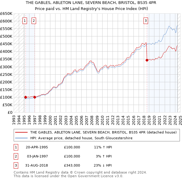 THE GABLES, ABLETON LANE, SEVERN BEACH, BRISTOL, BS35 4PR: Price paid vs HM Land Registry's House Price Index