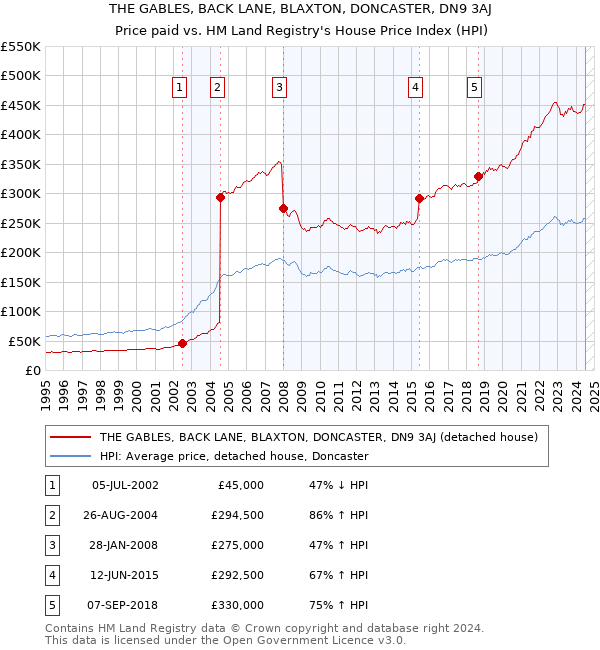 THE GABLES, BACK LANE, BLAXTON, DONCASTER, DN9 3AJ: Price paid vs HM Land Registry's House Price Index