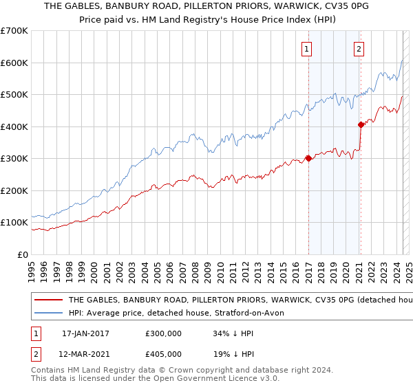 THE GABLES, BANBURY ROAD, PILLERTON PRIORS, WARWICK, CV35 0PG: Price paid vs HM Land Registry's House Price Index