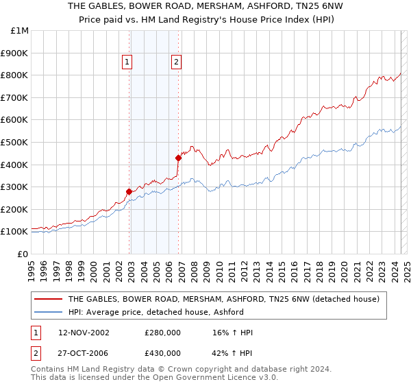 THE GABLES, BOWER ROAD, MERSHAM, ASHFORD, TN25 6NW: Price paid vs HM Land Registry's House Price Index