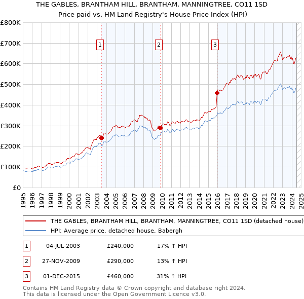 THE GABLES, BRANTHAM HILL, BRANTHAM, MANNINGTREE, CO11 1SD: Price paid vs HM Land Registry's House Price Index