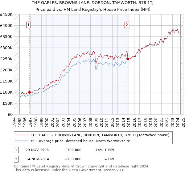 THE GABLES, BROWNS LANE, DORDON, TAMWORTH, B78 1TJ: Price paid vs HM Land Registry's House Price Index