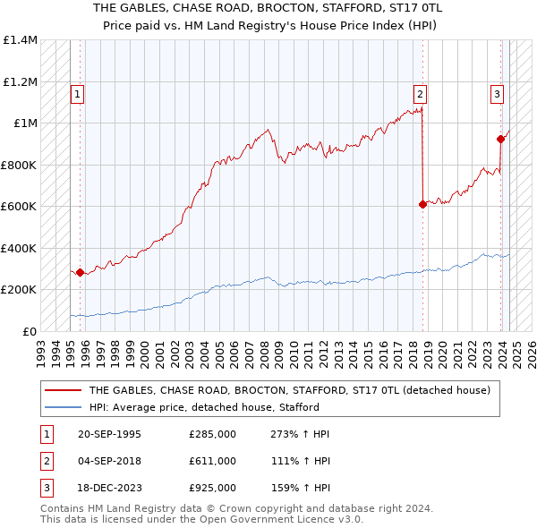 THE GABLES, CHASE ROAD, BROCTON, STAFFORD, ST17 0TL: Price paid vs HM Land Registry's House Price Index