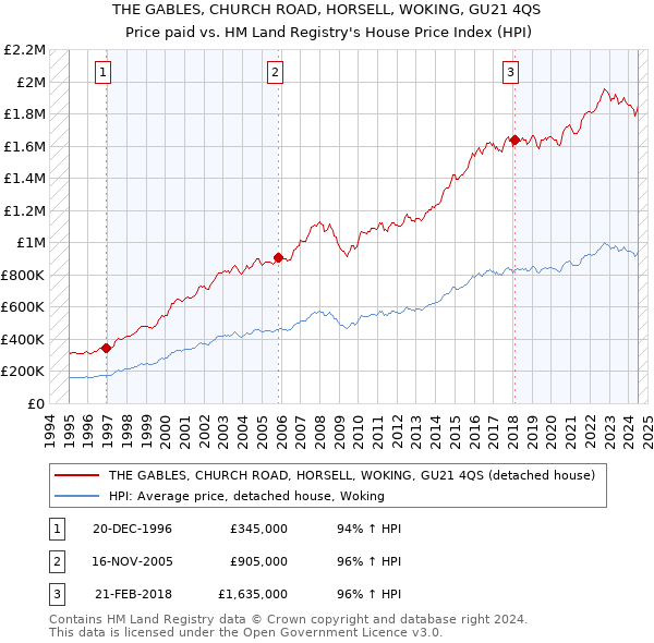 THE GABLES, CHURCH ROAD, HORSELL, WOKING, GU21 4QS: Price paid vs HM Land Registry's House Price Index