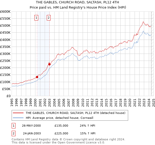 THE GABLES, CHURCH ROAD, SALTASH, PL12 4TH: Price paid vs HM Land Registry's House Price Index