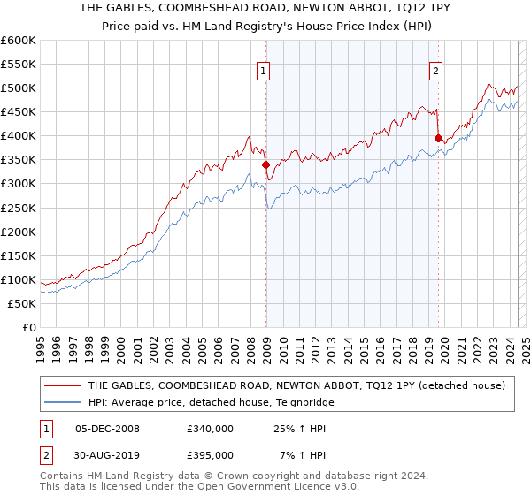 THE GABLES, COOMBESHEAD ROAD, NEWTON ABBOT, TQ12 1PY: Price paid vs HM Land Registry's House Price Index