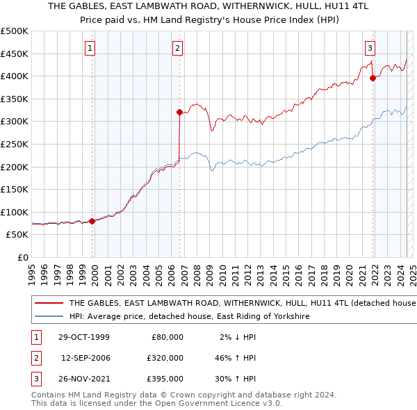 THE GABLES, EAST LAMBWATH ROAD, WITHERNWICK, HULL, HU11 4TL: Price paid vs HM Land Registry's House Price Index