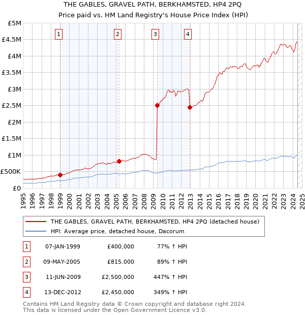 THE GABLES, GRAVEL PATH, BERKHAMSTED, HP4 2PQ: Price paid vs HM Land Registry's House Price Index