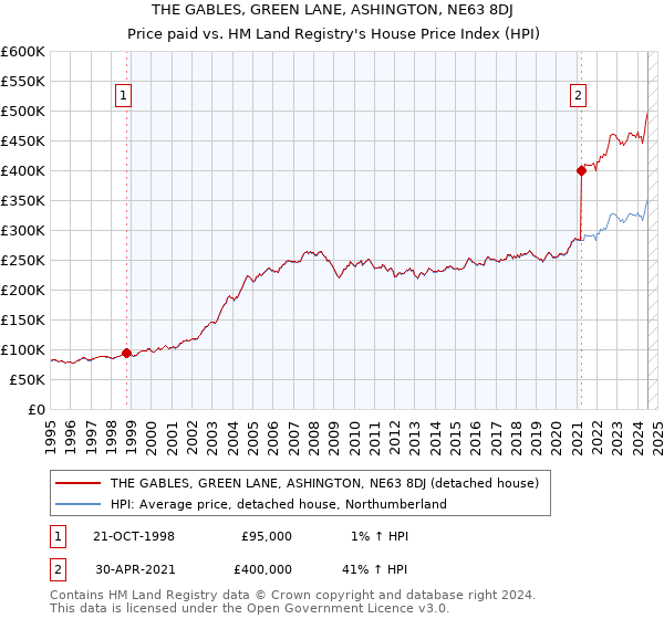 THE GABLES, GREEN LANE, ASHINGTON, NE63 8DJ: Price paid vs HM Land Registry's House Price Index