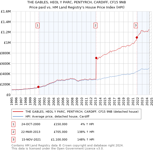 THE GABLES, HEOL Y PARC, PENTYRCH, CARDIFF, CF15 9NB: Price paid vs HM Land Registry's House Price Index