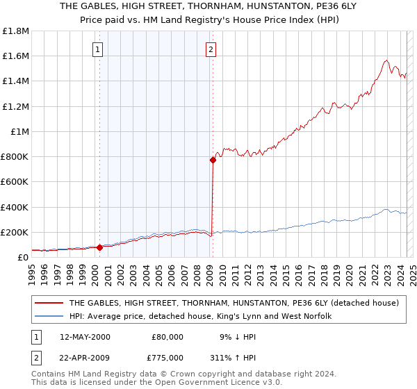 THE GABLES, HIGH STREET, THORNHAM, HUNSTANTON, PE36 6LY: Price paid vs HM Land Registry's House Price Index