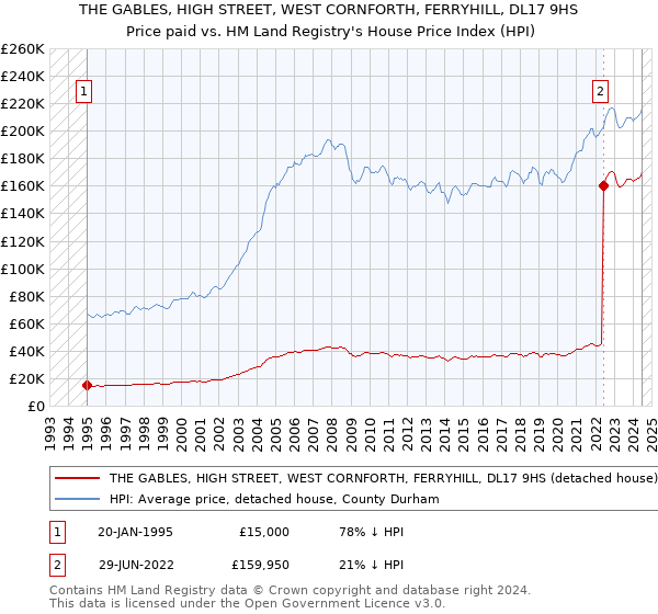 THE GABLES, HIGH STREET, WEST CORNFORTH, FERRYHILL, DL17 9HS: Price paid vs HM Land Registry's House Price Index