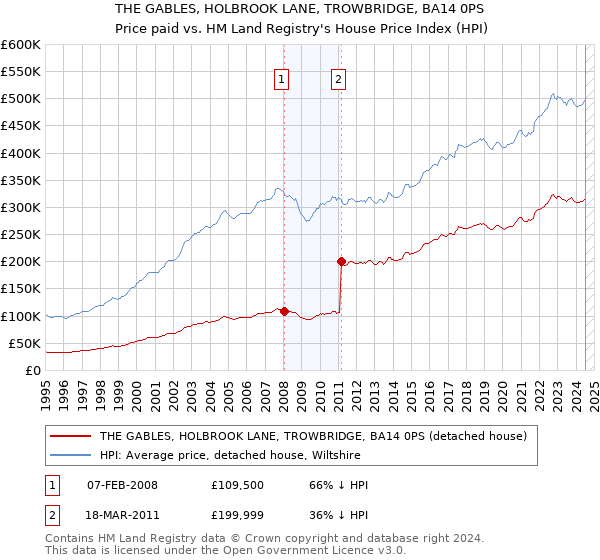 THE GABLES, HOLBROOK LANE, TROWBRIDGE, BA14 0PS: Price paid vs HM Land Registry's House Price Index