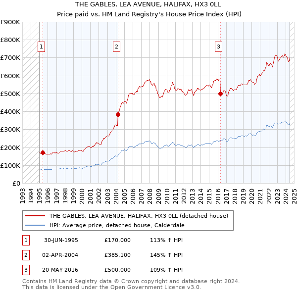 THE GABLES, LEA AVENUE, HALIFAX, HX3 0LL: Price paid vs HM Land Registry's House Price Index