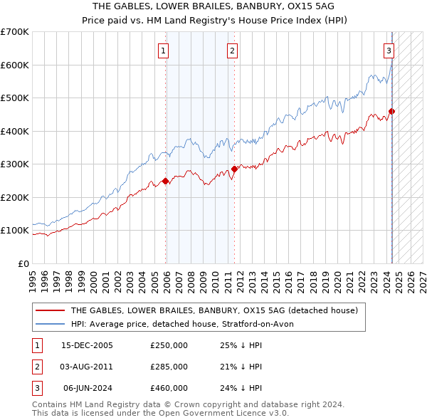 THE GABLES, LOWER BRAILES, BANBURY, OX15 5AG: Price paid vs HM Land Registry's House Price Index