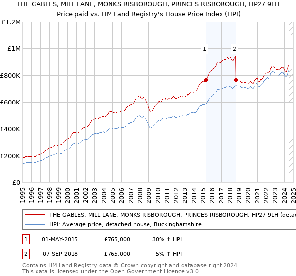 THE GABLES, MILL LANE, MONKS RISBOROUGH, PRINCES RISBOROUGH, HP27 9LH: Price paid vs HM Land Registry's House Price Index