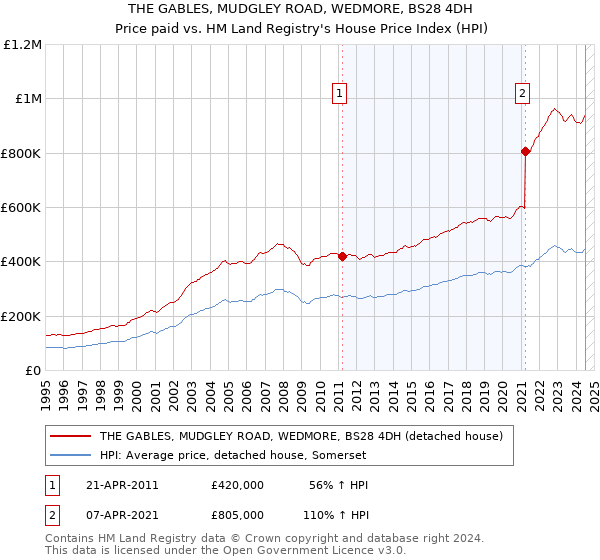 THE GABLES, MUDGLEY ROAD, WEDMORE, BS28 4DH: Price paid vs HM Land Registry's House Price Index