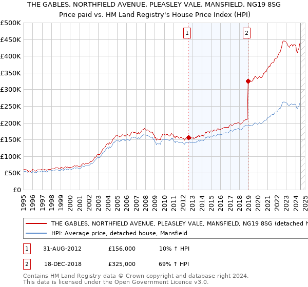 THE GABLES, NORTHFIELD AVENUE, PLEASLEY VALE, MANSFIELD, NG19 8SG: Price paid vs HM Land Registry's House Price Index