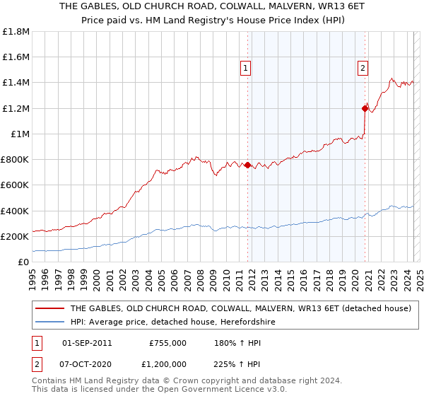 THE GABLES, OLD CHURCH ROAD, COLWALL, MALVERN, WR13 6ET: Price paid vs HM Land Registry's House Price Index