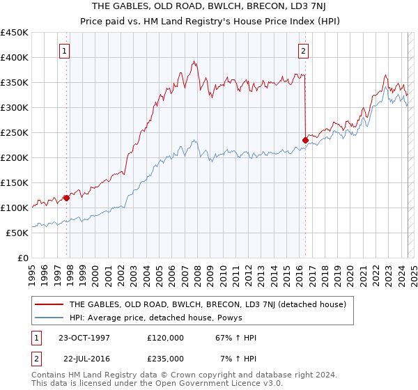 THE GABLES, OLD ROAD, BWLCH, BRECON, LD3 7NJ: Price paid vs HM Land Registry's House Price Index