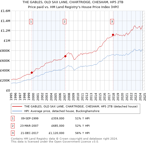 THE GABLES, OLD SAX LANE, CHARTRIDGE, CHESHAM, HP5 2TB: Price paid vs HM Land Registry's House Price Index