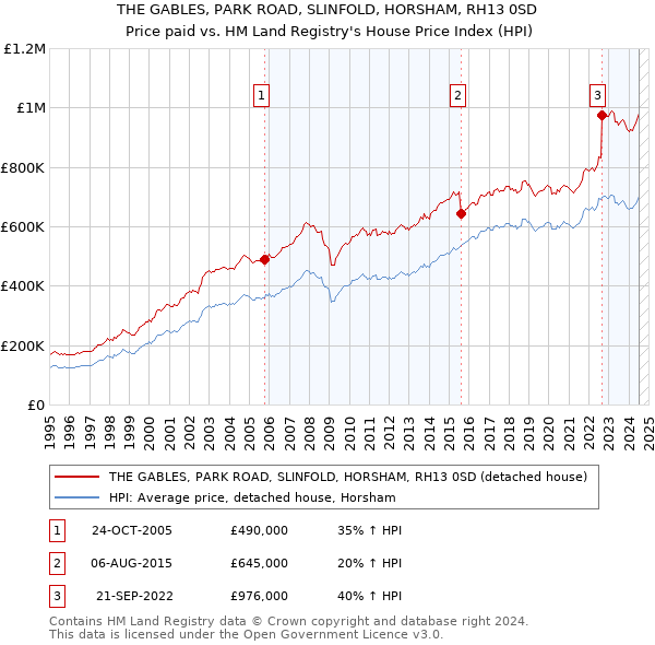 THE GABLES, PARK ROAD, SLINFOLD, HORSHAM, RH13 0SD: Price paid vs HM Land Registry's House Price Index