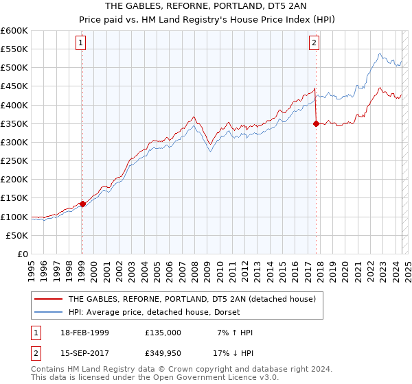 THE GABLES, REFORNE, PORTLAND, DT5 2AN: Price paid vs HM Land Registry's House Price Index