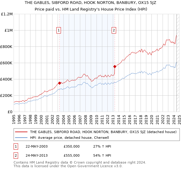 THE GABLES, SIBFORD ROAD, HOOK NORTON, BANBURY, OX15 5JZ: Price paid vs HM Land Registry's House Price Index