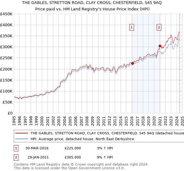 THE GABLES, STRETTON ROAD, CLAY CROSS, CHESTERFIELD, S45 9AQ: Price paid vs HM Land Registry's House Price Index