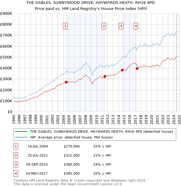 THE GABLES, SUNNYWOOD DRIVE, HAYWARDS HEATH, RH16 4PD: Price paid vs HM Land Registry's House Price Index