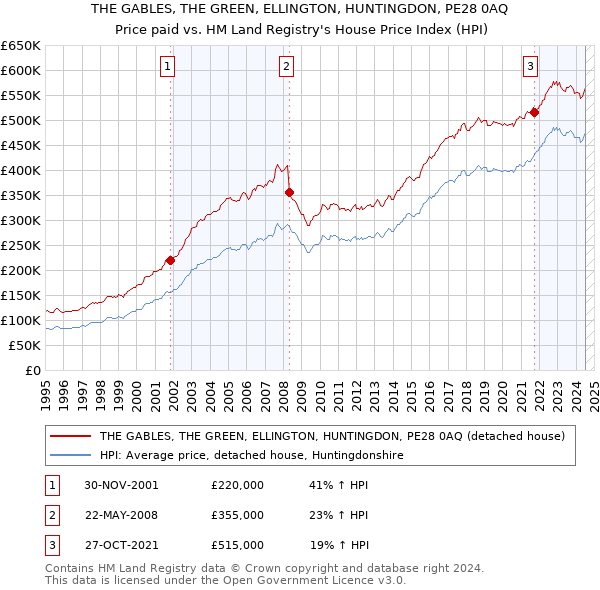 THE GABLES, THE GREEN, ELLINGTON, HUNTINGDON, PE28 0AQ: Price paid vs HM Land Registry's House Price Index