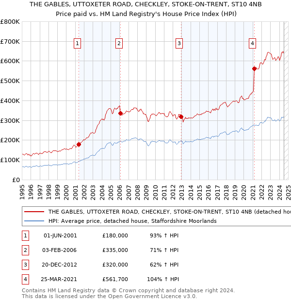 THE GABLES, UTTOXETER ROAD, CHECKLEY, STOKE-ON-TRENT, ST10 4NB: Price paid vs HM Land Registry's House Price Index