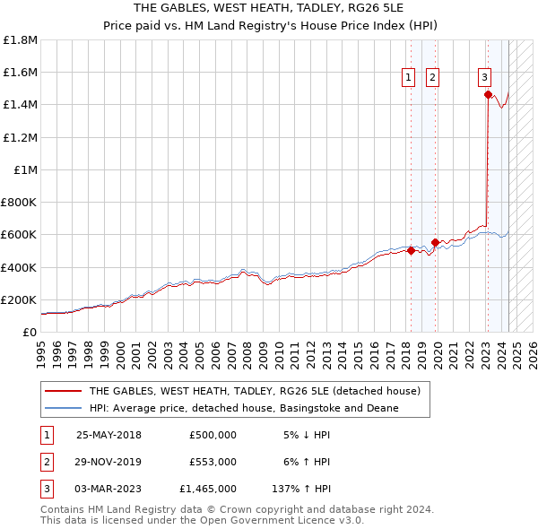 THE GABLES, WEST HEATH, TADLEY, RG26 5LE: Price paid vs HM Land Registry's House Price Index