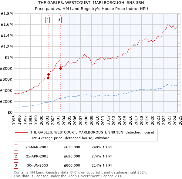 THE GABLES, WESTCOURT, MARLBOROUGH, SN8 3BN: Price paid vs HM Land Registry's House Price Index