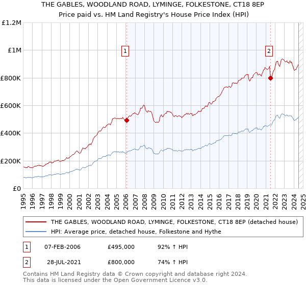 THE GABLES, WOODLAND ROAD, LYMINGE, FOLKESTONE, CT18 8EP: Price paid vs HM Land Registry's House Price Index