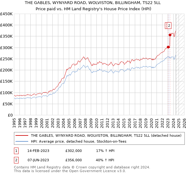 THE GABLES, WYNYARD ROAD, WOLVISTON, BILLINGHAM, TS22 5LL: Price paid vs HM Land Registry's House Price Index