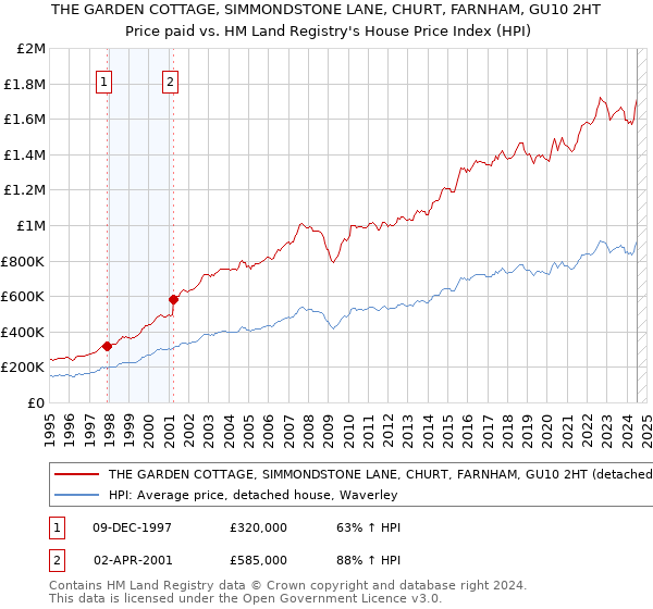 THE GARDEN COTTAGE, SIMMONDSTONE LANE, CHURT, FARNHAM, GU10 2HT: Price paid vs HM Land Registry's House Price Index