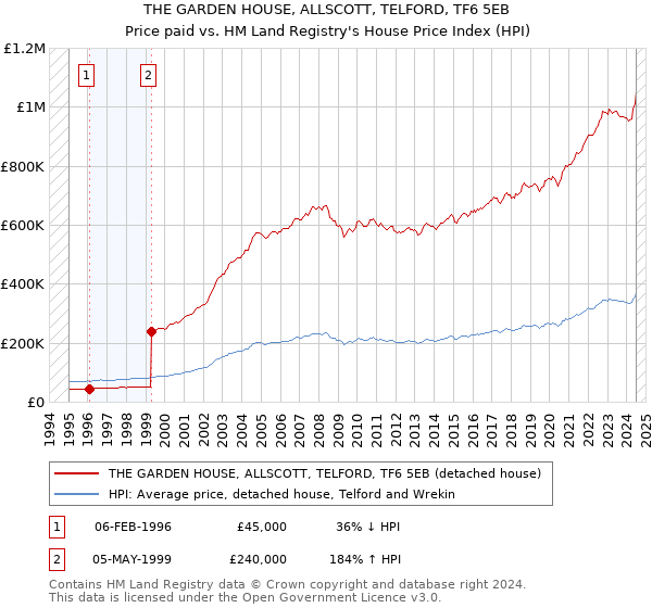 THE GARDEN HOUSE, ALLSCOTT, TELFORD, TF6 5EB: Price paid vs HM Land Registry's House Price Index