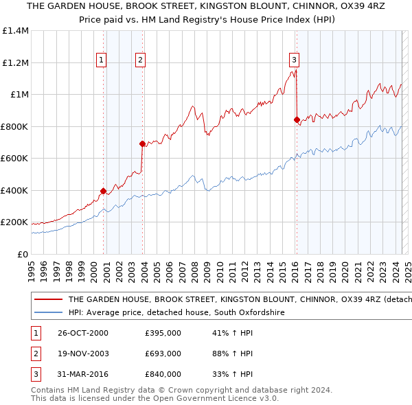 THE GARDEN HOUSE, BROOK STREET, KINGSTON BLOUNT, CHINNOR, OX39 4RZ: Price paid vs HM Land Registry's House Price Index