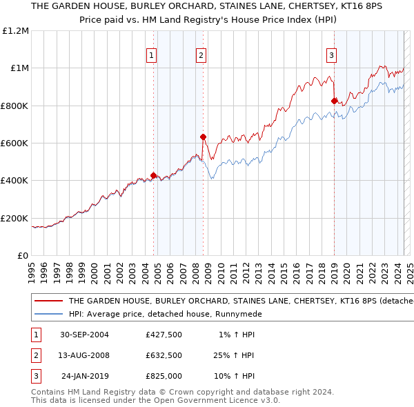 THE GARDEN HOUSE, BURLEY ORCHARD, STAINES LANE, CHERTSEY, KT16 8PS: Price paid vs HM Land Registry's House Price Index