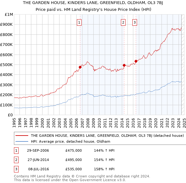 THE GARDEN HOUSE, KINDERS LANE, GREENFIELD, OLDHAM, OL3 7BJ: Price paid vs HM Land Registry's House Price Index