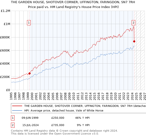 THE GARDEN HOUSE, SHOTOVER CORNER, UFFINGTON, FARINGDON, SN7 7RH: Price paid vs HM Land Registry's House Price Index